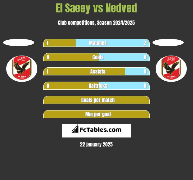 El Saeey vs Nedved h2h player stats