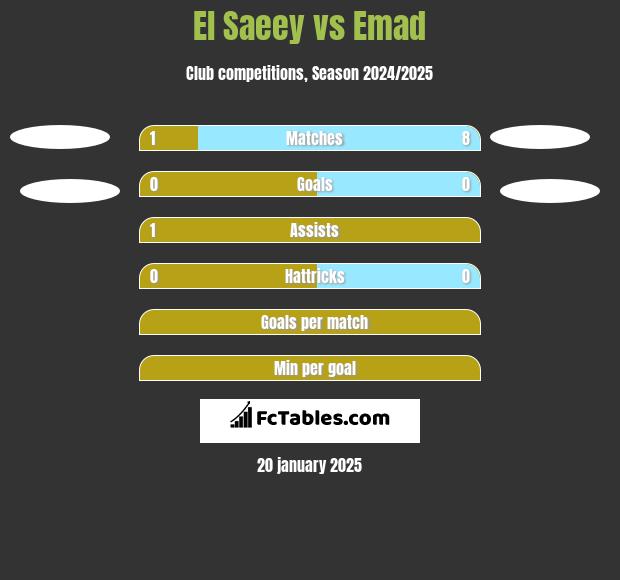 El Saeey vs Emad h2h player stats