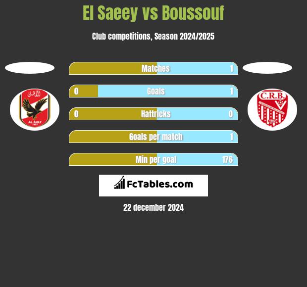 El Saeey vs Boussouf h2h player stats