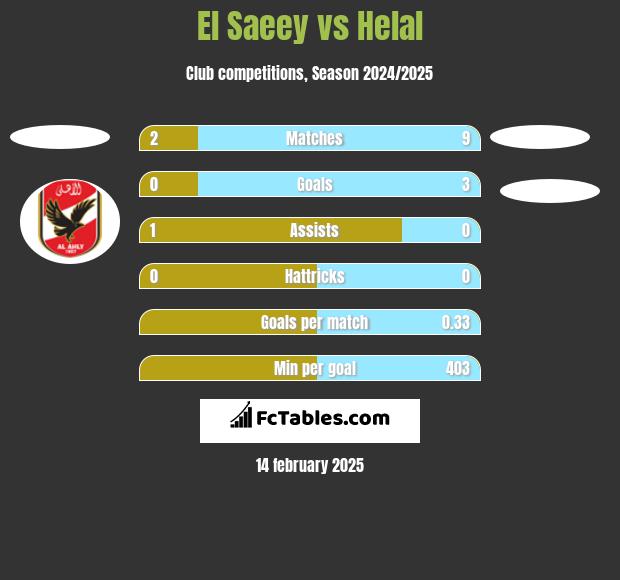 El Saeey vs Helal h2h player stats