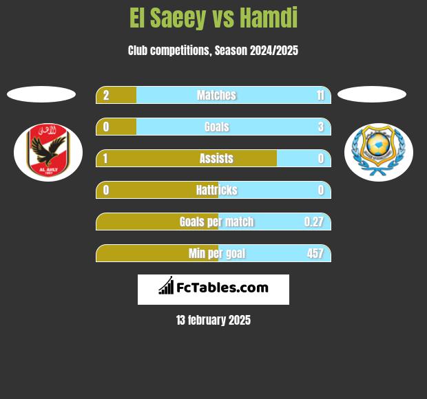 El Saeey vs Hamdi h2h player stats