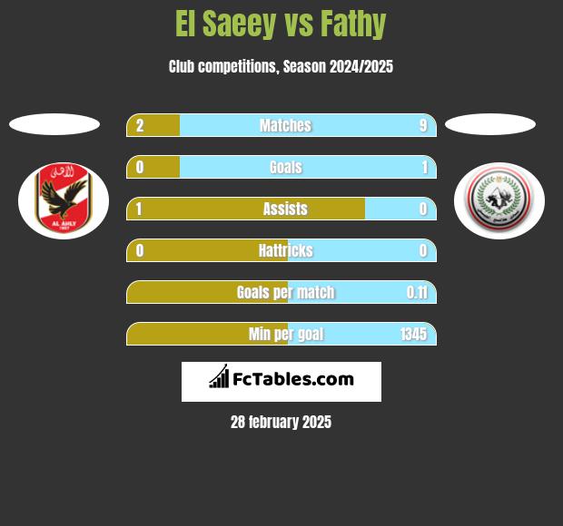 El Saeey vs Fathy h2h player stats