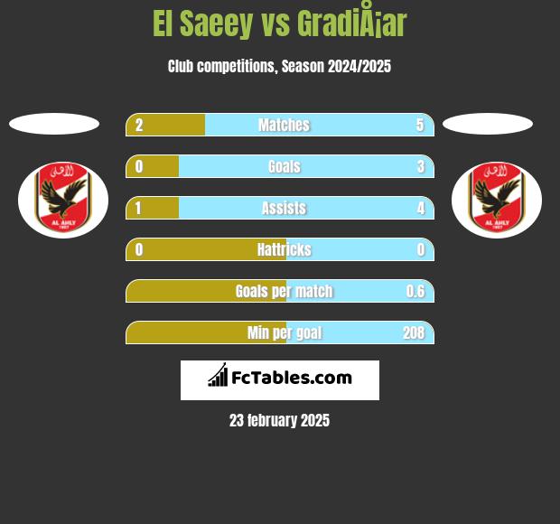 El Saeey vs GradiÅ¡ar h2h player stats