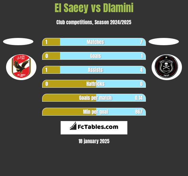 El Saeey vs Dlamini h2h player stats