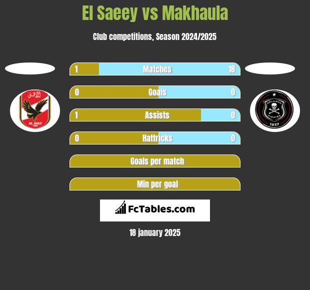 El Saeey vs Makhaula h2h player stats