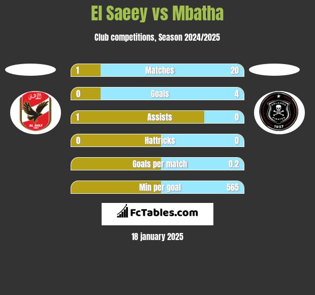 El Saeey vs Mbatha h2h player stats