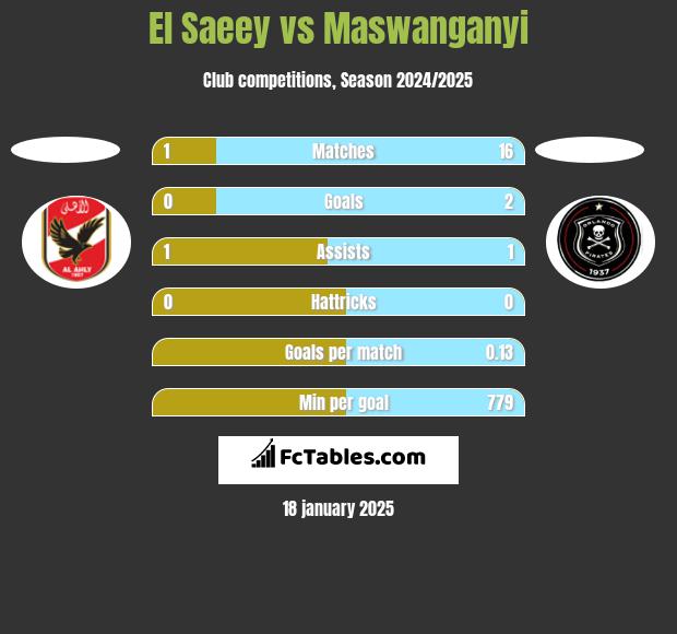 El Saeey vs Maswanganyi h2h player stats