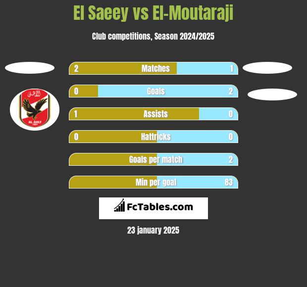 El Saeey vs El-Moutaraji h2h player stats