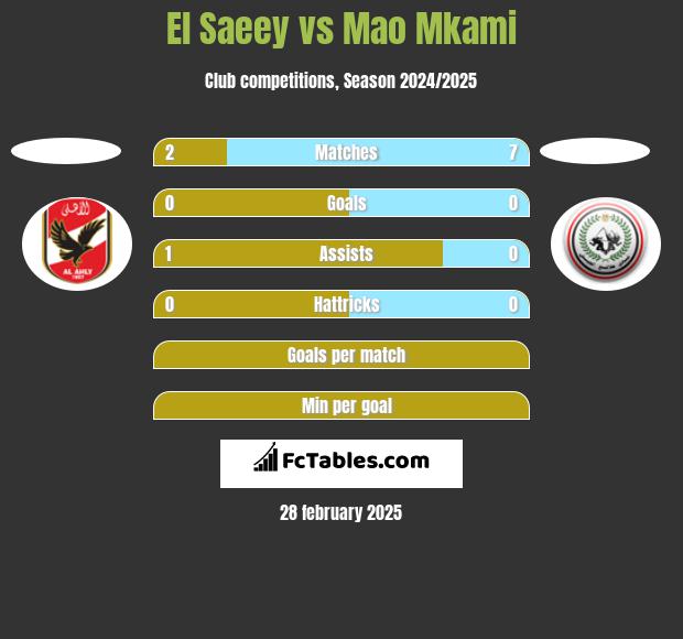 El Saeey vs Mao Mkami h2h player stats