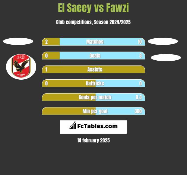 El Saeey vs Fawzi h2h player stats