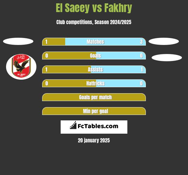 El Saeey vs Fakhry h2h player stats