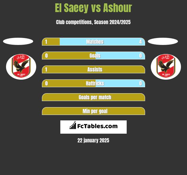 El Saeey vs Ashour h2h player stats