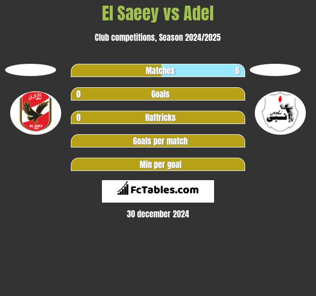 El Saeey vs Adel h2h player stats