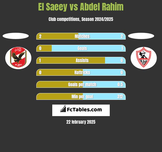 El Saeey vs Abdel Rahim h2h player stats