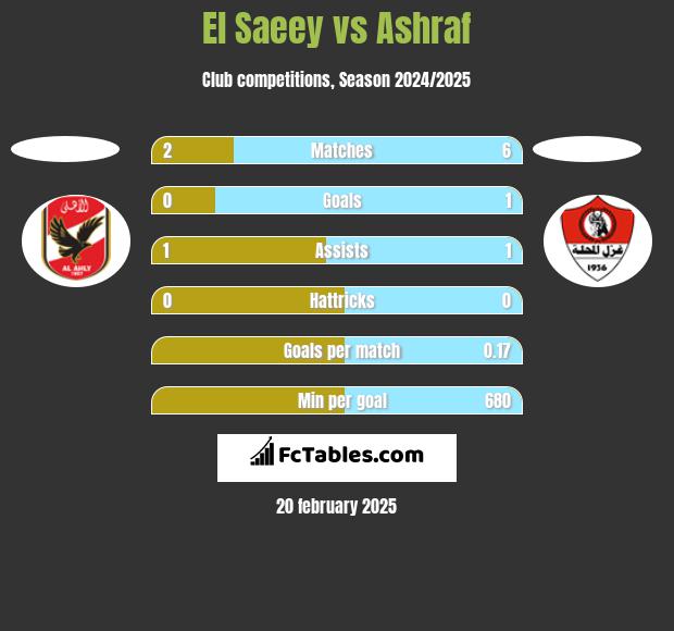 El Saeey vs Ashraf h2h player stats