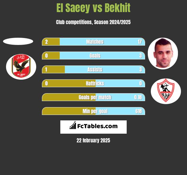 El Saeey vs Bekhit h2h player stats