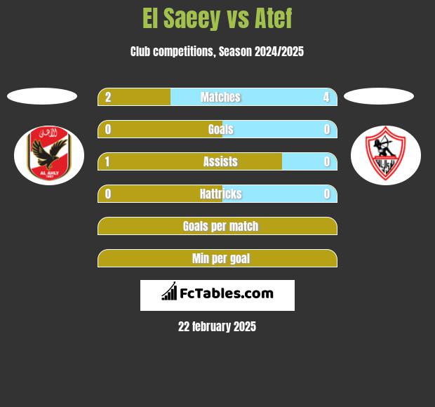 El Saeey vs Atef h2h player stats