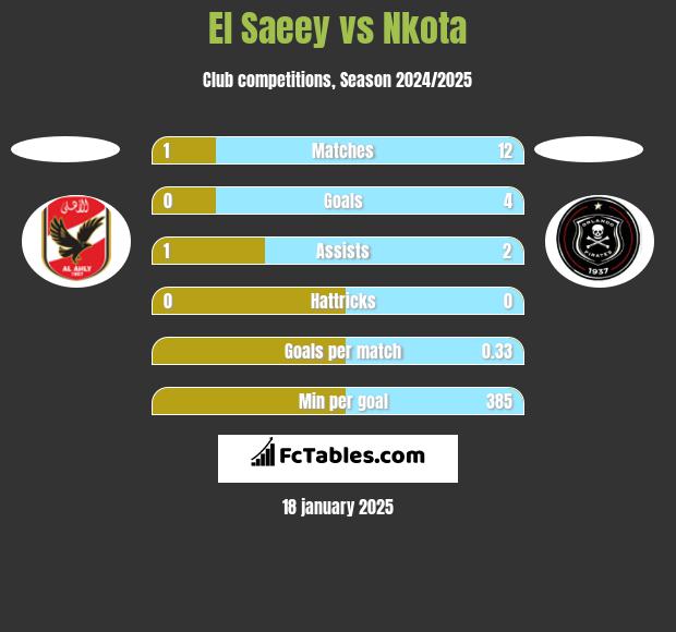 El Saeey vs Nkota h2h player stats