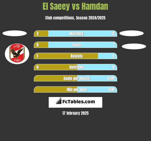 El Saeey vs Hamdan h2h player stats