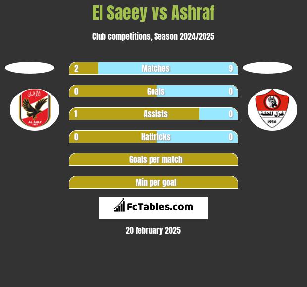 El Saeey vs Ashraf h2h player stats