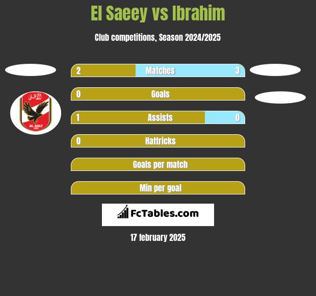 El Saeey vs Ibrahim h2h player stats