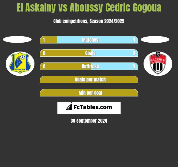 El Askalny vs Aboussy Cedric Gogoua h2h player stats