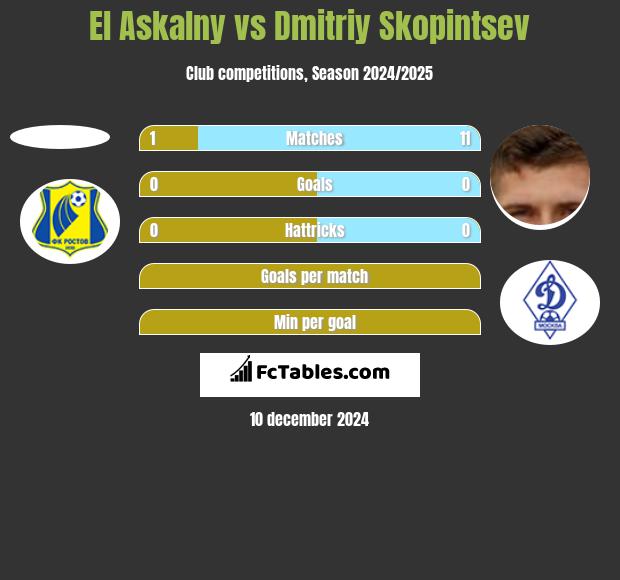 El Askalny vs Dmitriy Skopintsev h2h player stats