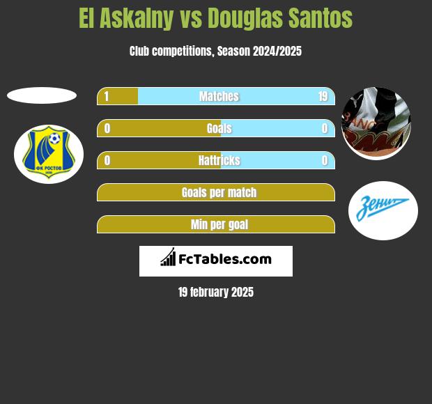 El Askalny vs Douglas Santos h2h player stats