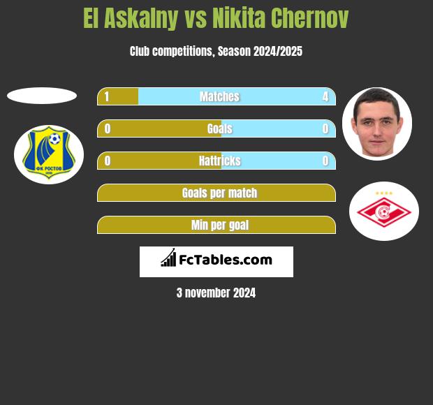 El Askalny vs Nikita Chernov h2h player stats