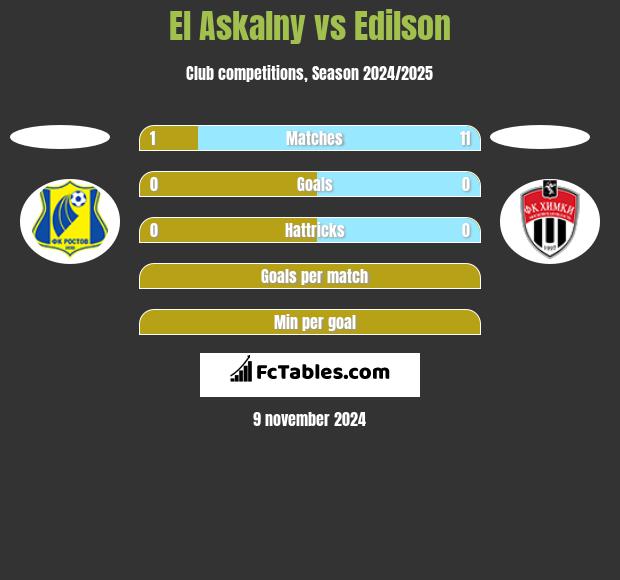 El Askalny vs Edilson h2h player stats