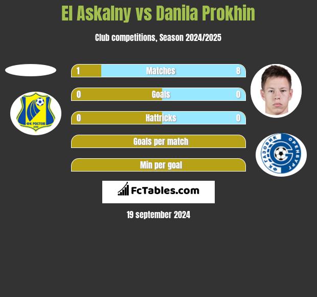 El Askalny vs Danila Prokhin h2h player stats