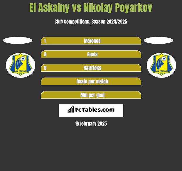 El Askalny vs Nikolay Poyarkov h2h player stats