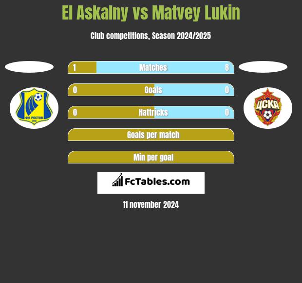 El Askalny vs Matvey Lukin h2h player stats