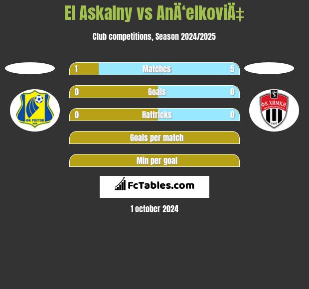 El Askalny vs AnÄ‘elkoviÄ‡ h2h player stats