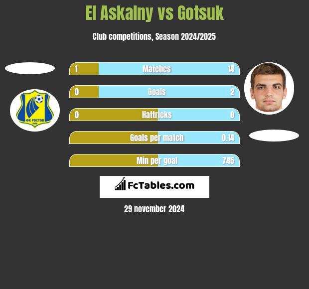 El Askalny vs Gotsuk h2h player stats