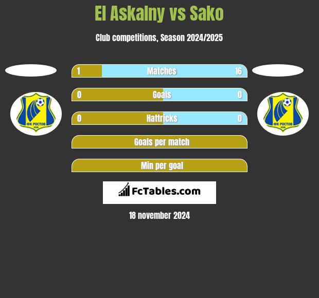 El Askalny vs Sako h2h player stats