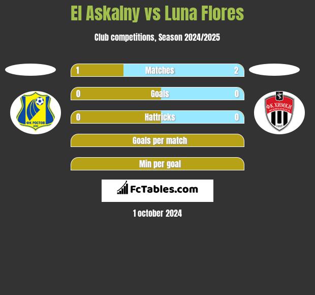 El Askalny vs Luna Flores h2h player stats