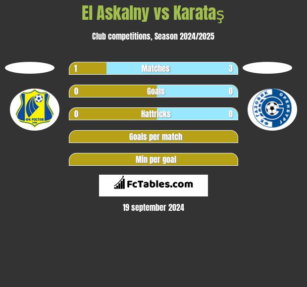 El Askalny vs Karataş h2h player stats