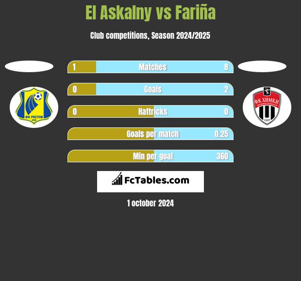 El Askalny vs Fariña h2h player stats