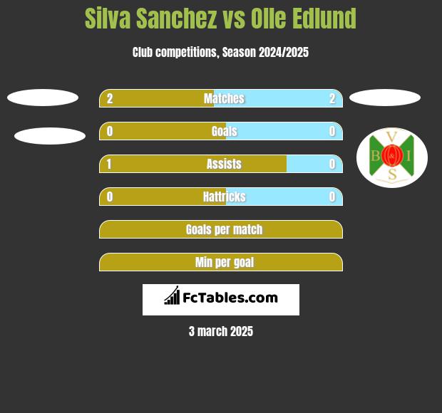 Silva Sanchez vs Olle Edlund h2h player stats