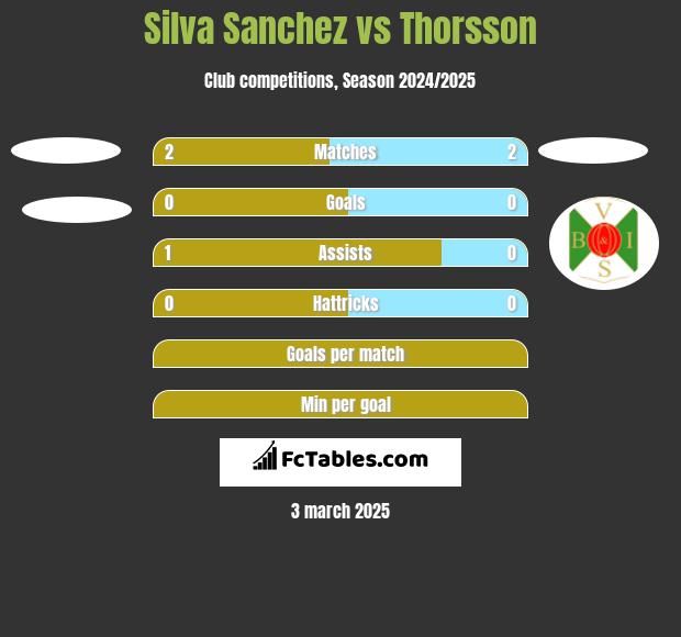 Silva Sanchez vs Thorsson h2h player stats