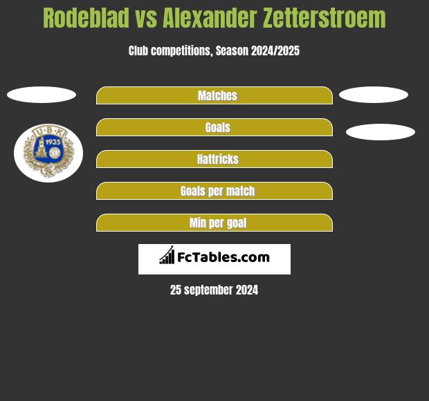 Rodeblad vs Alexander Zetterstroem h2h player stats