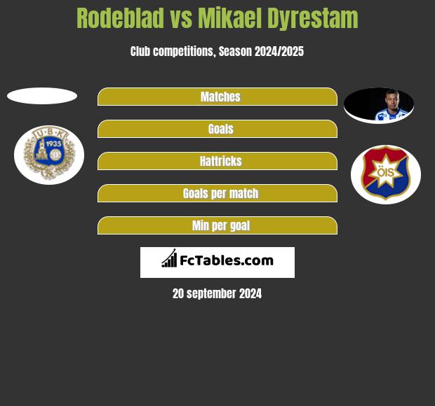 Rodeblad vs Mikael Dyrestam h2h player stats