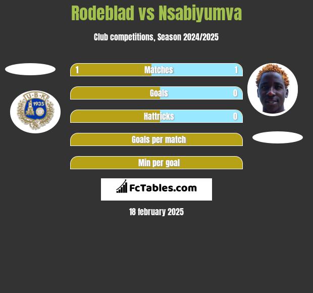 Rodeblad vs Nsabiyumva h2h player stats