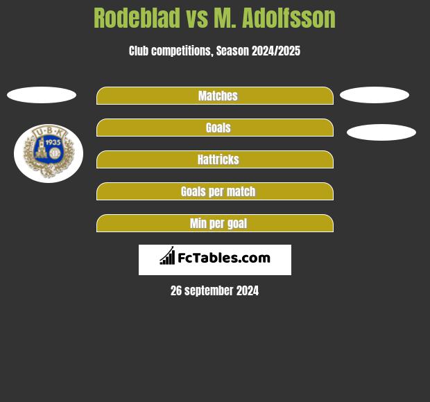 Rodeblad vs M. Adolfsson h2h player stats