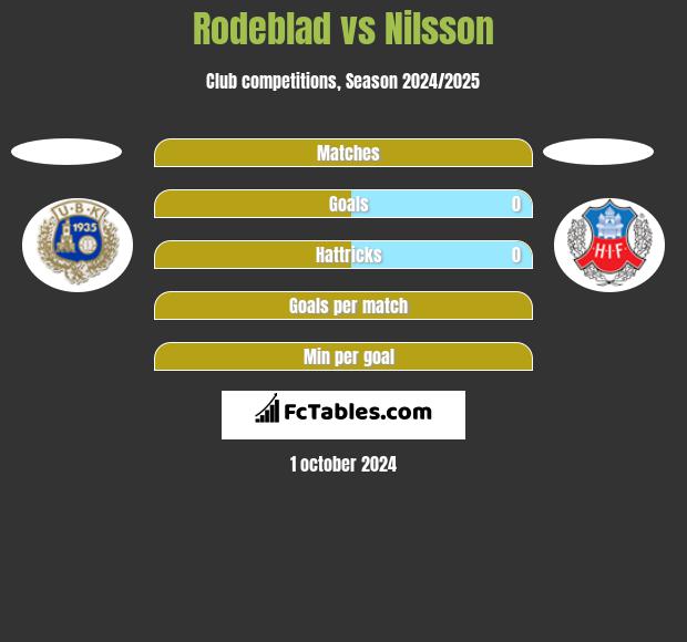 Rodeblad vs Nilsson h2h player stats