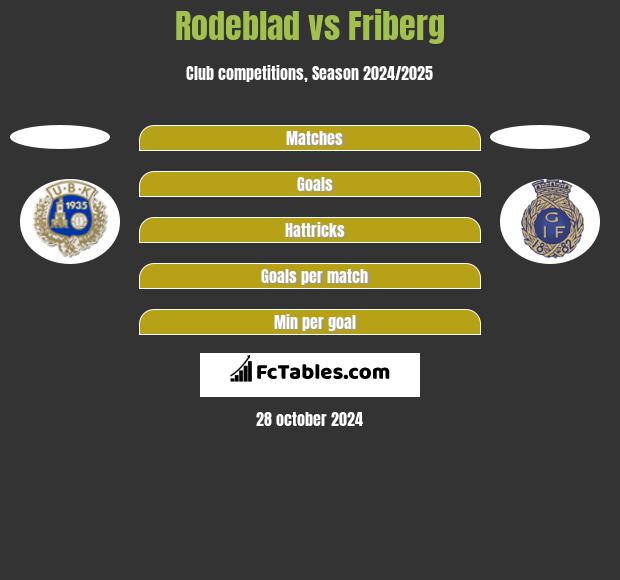 Rodeblad vs Friberg h2h player stats