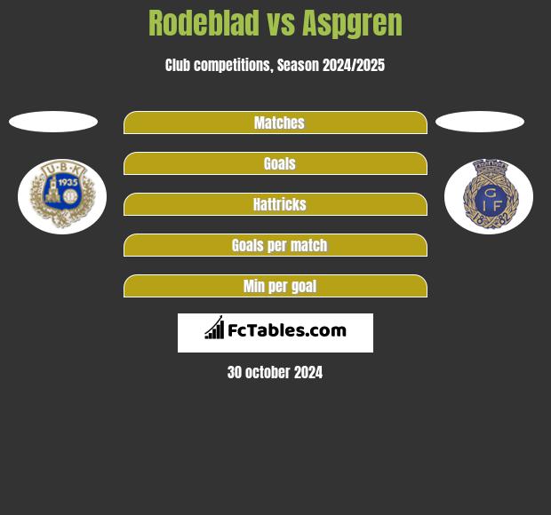 Rodeblad vs Aspgren h2h player stats