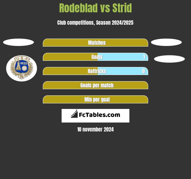 Rodeblad vs Strid h2h player stats