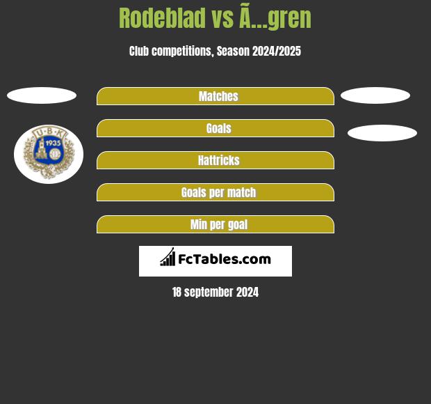 Rodeblad vs Ã…gren h2h player stats